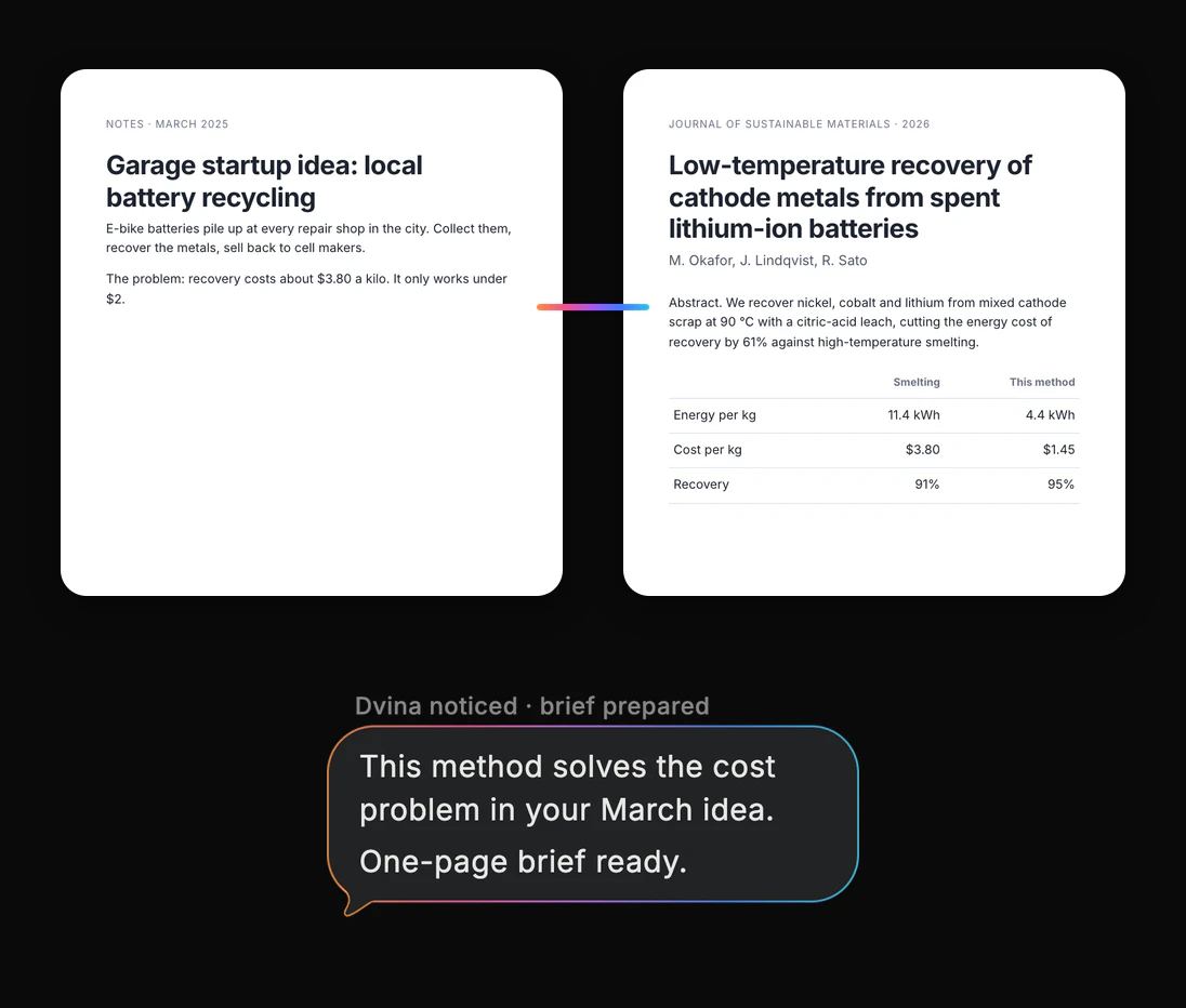Two first pages: your March 2025 notes on a battery-recycling startup and today’s paper on low-temperature cathode recovery, joined by a line of light. Dvina noticed, brief prepared: This method solves the cost problem in your March idea. One-page brief ready.