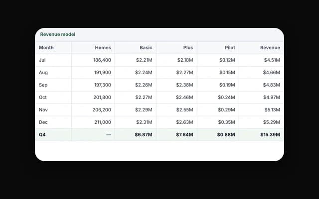 A revenue model, month by month.