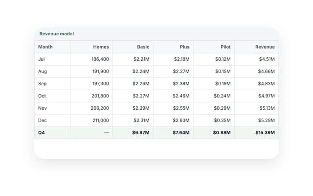 A revenue model, month by month.