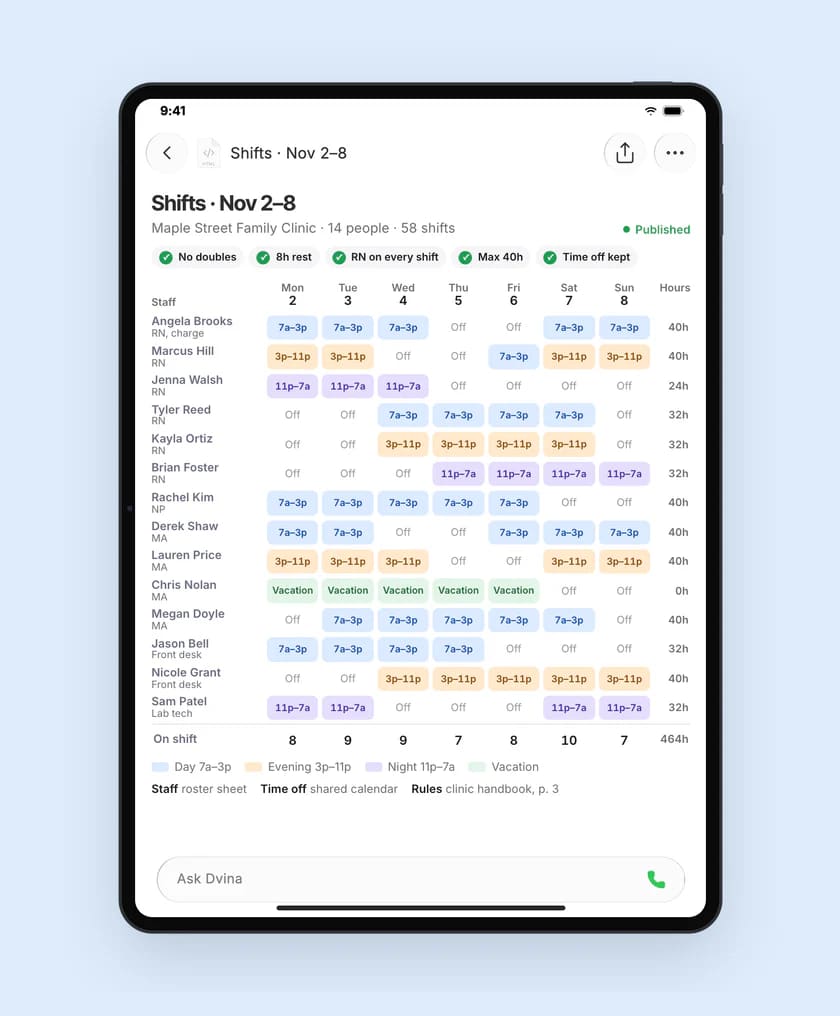 A clinic’s shift schedule for Nov 2–8 on an iPad: fourteen staff by day, every rule badge met.