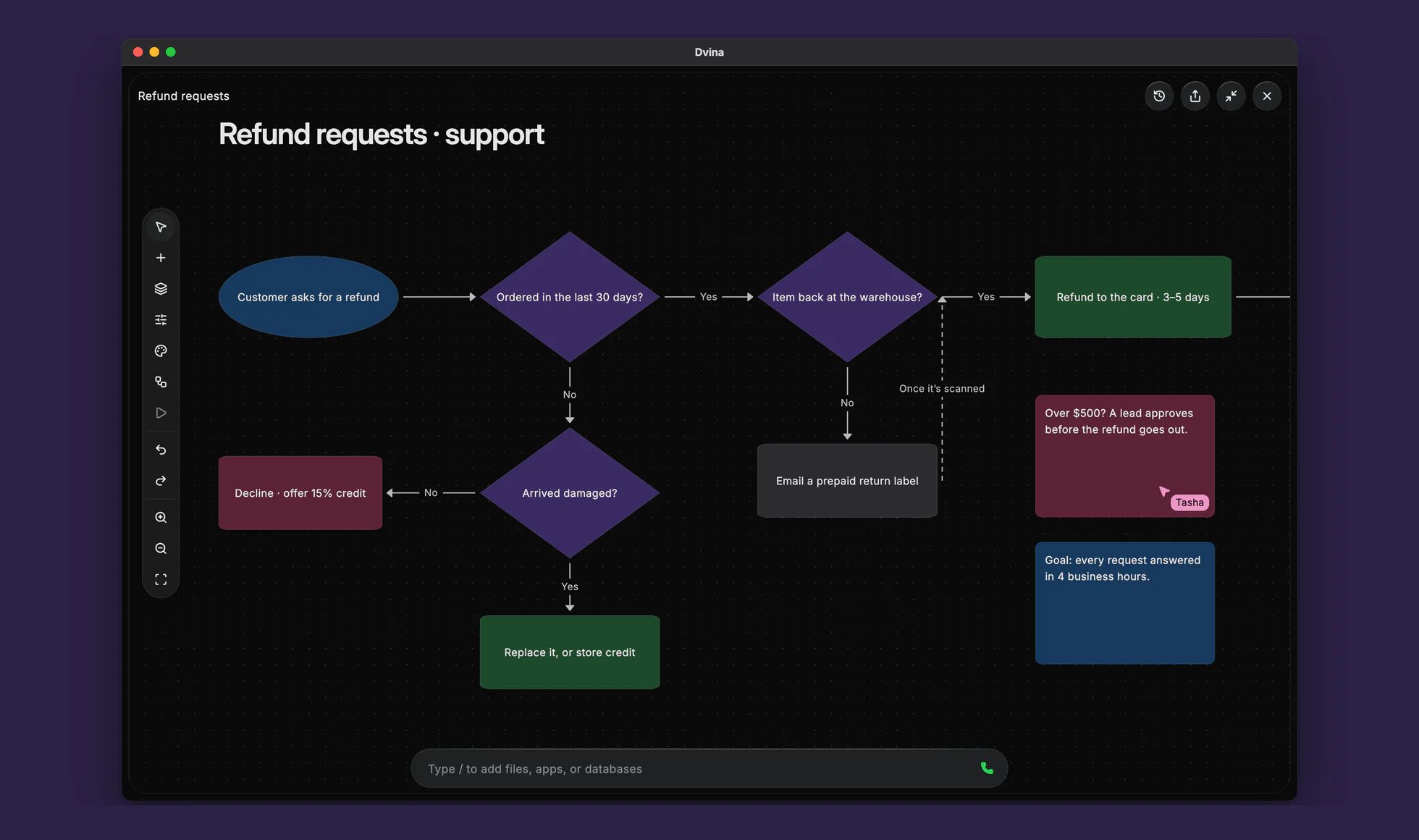 A flow map of refund requests: start, decisions in diamonds, outcomes, labeled arrows.