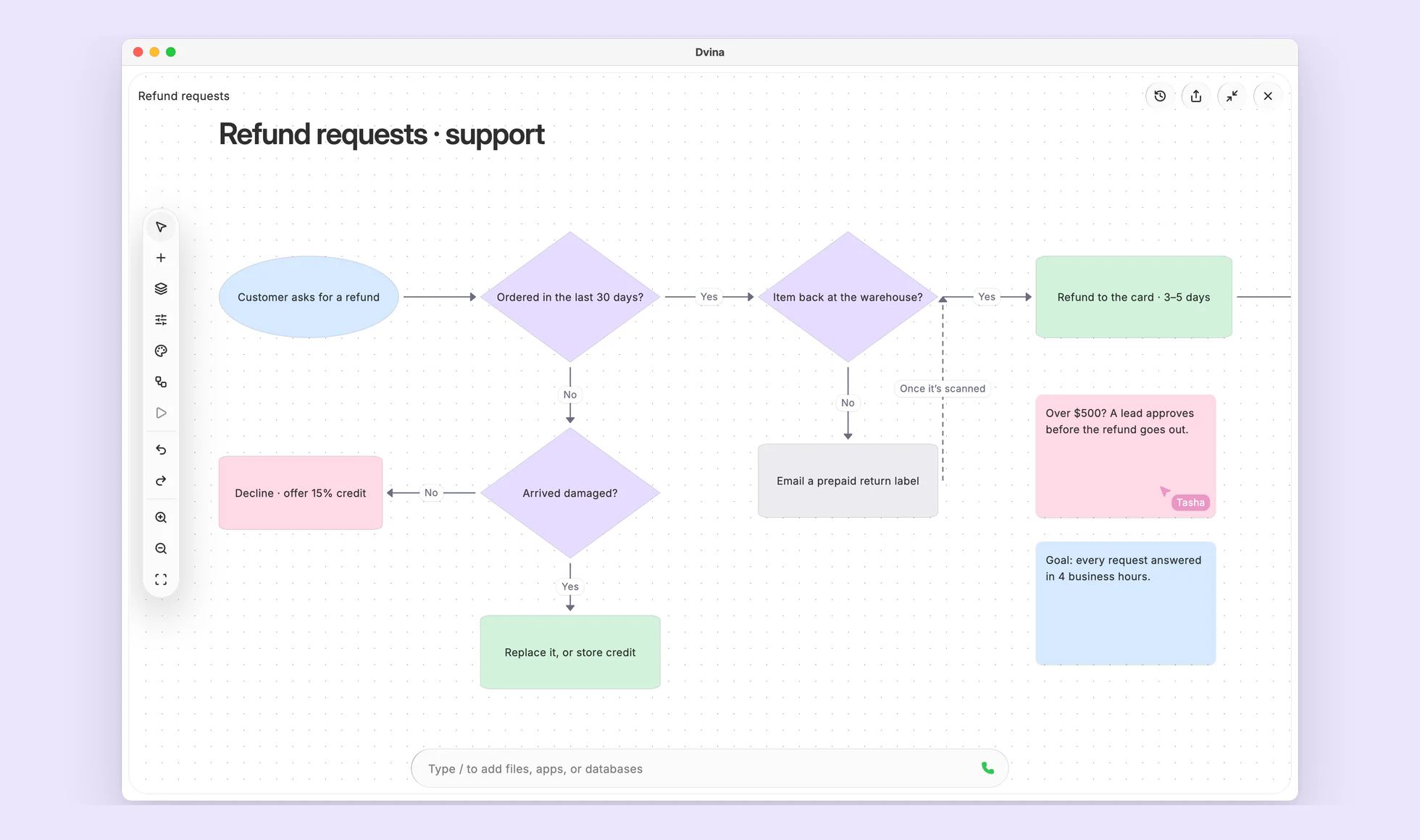 A flow map of refund requests: start, decisions in diamonds, outcomes, labeled arrows.