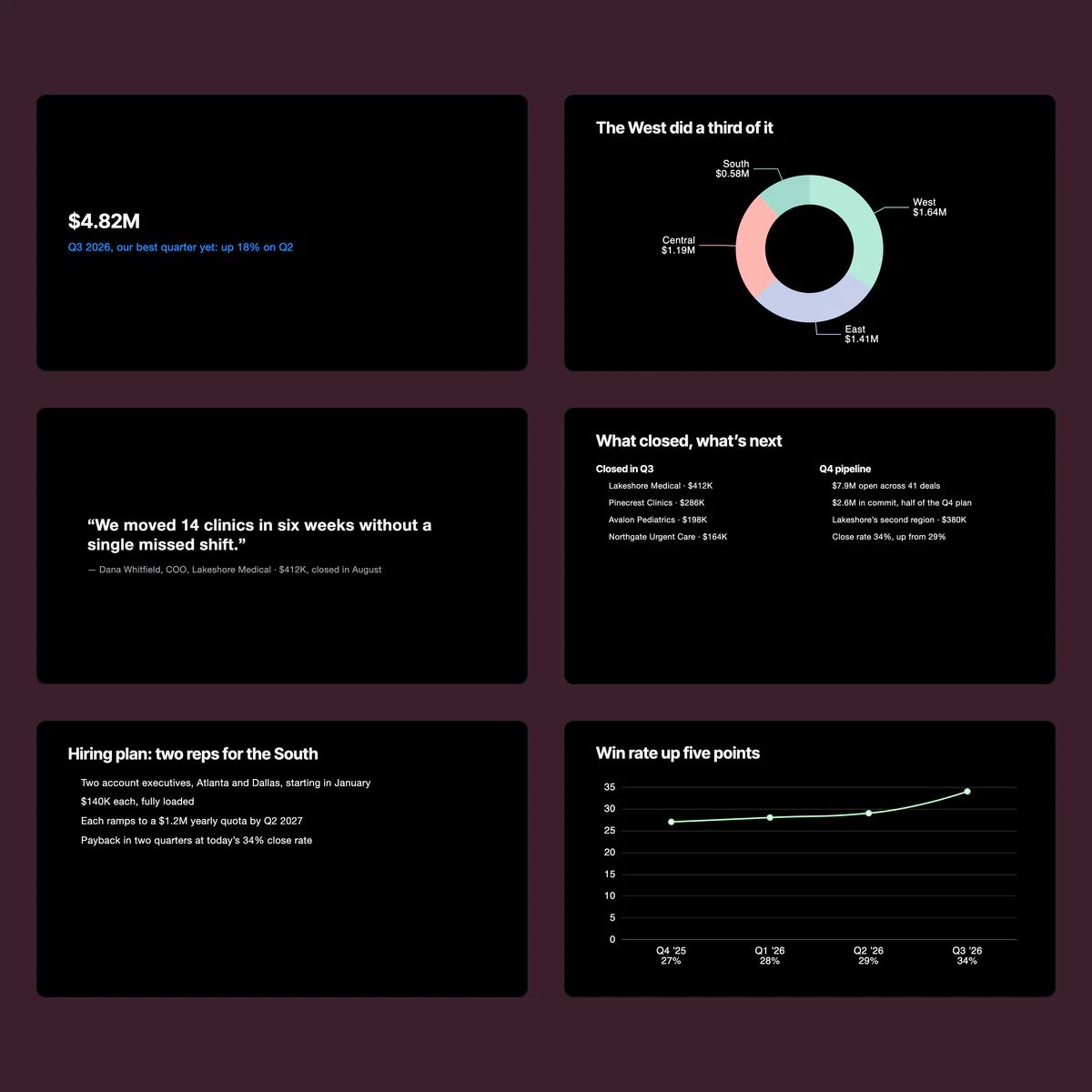 Six of the Q3 update’s slides as Dvina shows them: the $4.82M title, the regional split, the Lakeshore quote, what closed, the hiring plan and the win rate.