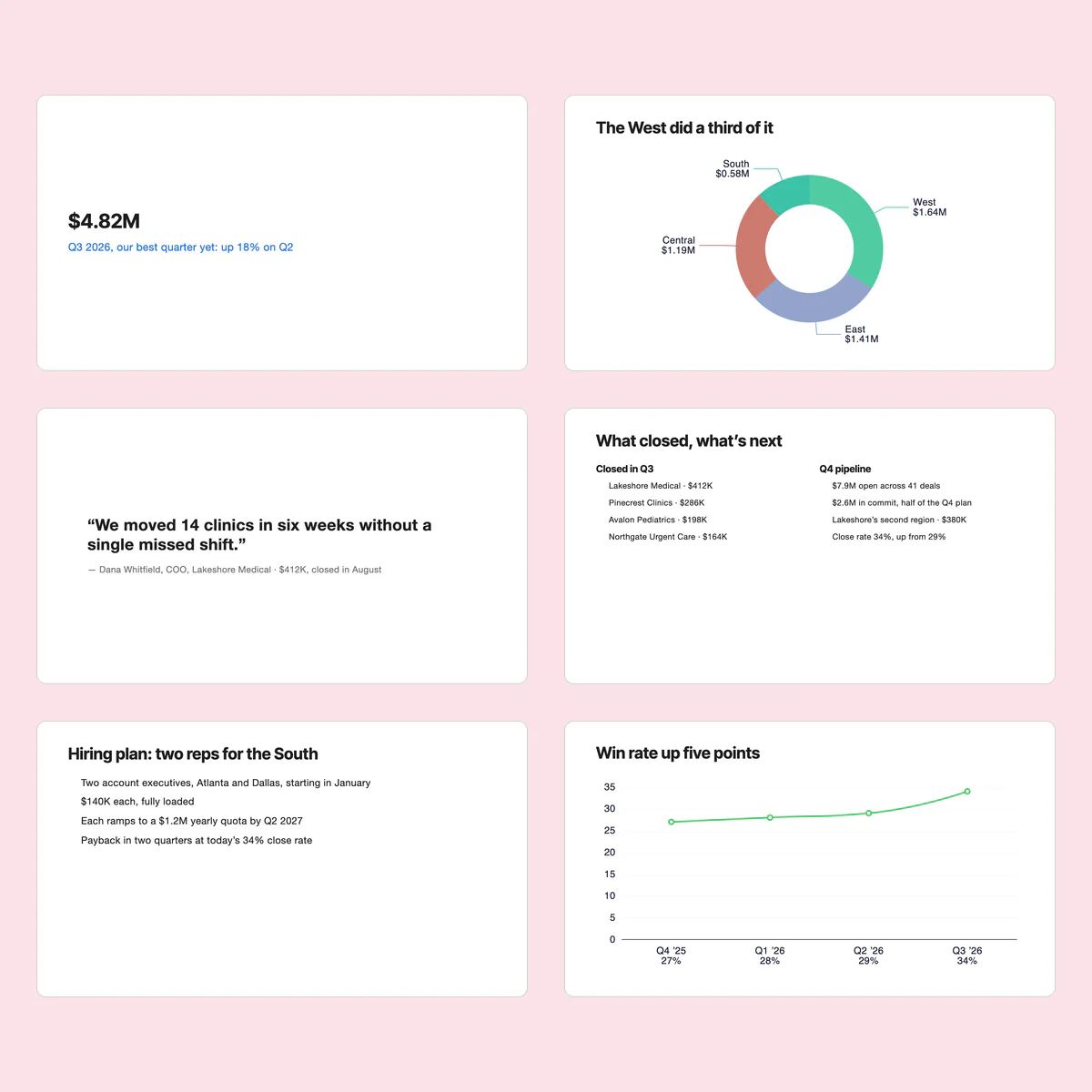 Six of the Q3 update’s slides as Dvina shows them: the $4.82M title, the regional split, the Lakeshore quote, what closed, the hiring plan and the win rate.
