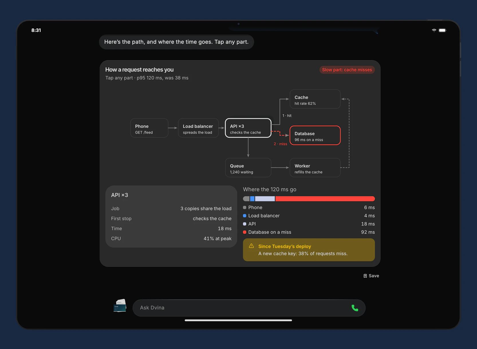 Dvina su un iPad Pro: Come ti arriva una richiesta. Telefono, bilanciatore di carico, tre istanze dell'API, cache, database, coda e processo di elaborazione; il componente API è aperto con i suoi dettagli. È mostrata la distribuzione dei 120 millisecondi: 92 trascorrono nel database quando il dato non è in cache. Dal rilascio di martedì, il 38 percento delle richieste non trova il dato in cache.