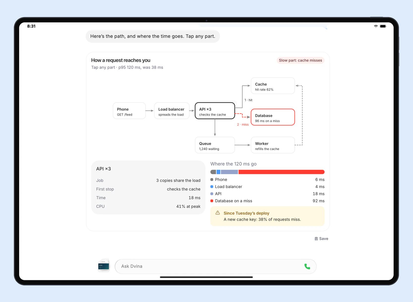 Dvina su un iPad Pro: Come ti arriva una richiesta. Telefono, bilanciatore di carico, tre istanze dell'API, cache, database, coda e processo di elaborazione; il componente API è aperto con i suoi dettagli. È mostrata la distribuzione dei 120 millisecondi: 92 trascorrono nel database quando il dato non è in cache. Dal rilascio di martedì, il 38 percento delle richieste non trova il dato in cache.