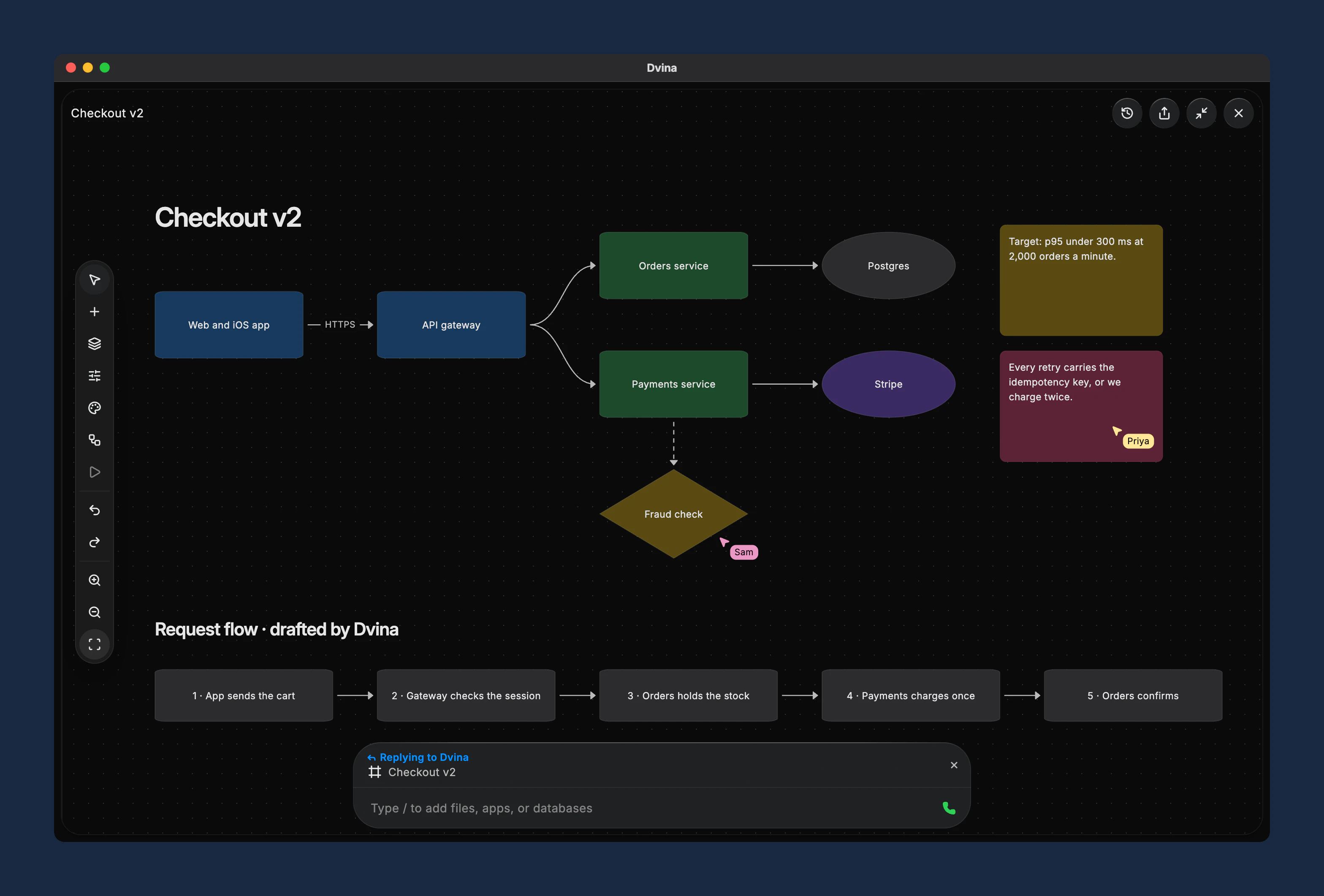 The Checkout v2 Artboard in Dvina: the app, the API gateway, orders and payments services, Postgres, Stripe and a fraud check, two notes, the five-step request flow Dvina drew, and Priya’s and Sam’s pointers.
