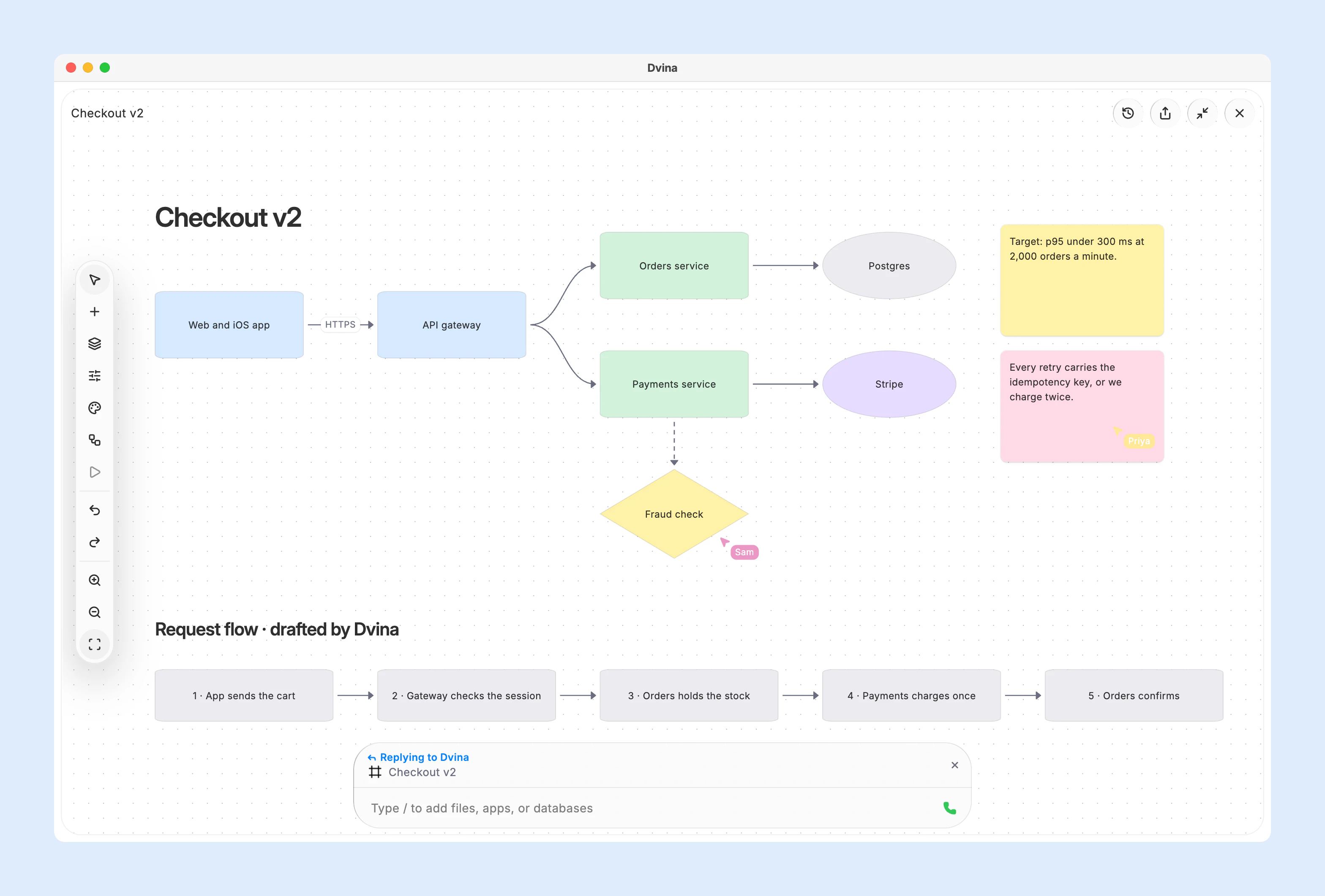 The Checkout v2 Artboard in Dvina: the app, the API gateway, orders and payments services, Postgres, Stripe and a fraud check, two notes, the five-step request flow Dvina drew, and Priya’s and Sam’s pointers.